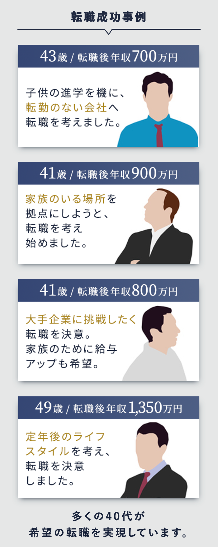 転職成功事例
43歳/転職後年収700万円
子供の進学を機に、
転勤のない会社へ
転職を考えました。
41歳/ 転職後年収900万円
家族のいる場所を
拠点にしようと、
転職を考え
始めました。
41歳/ 転職後年収800万円
大手企業に挑戦したく
転職を決意。
家族のために給与
アップも希望。
49歳/ 転職後年収1,350万円
定年後のライフ
スタイルを考え、
転職を決意
しました。
多くの40代が
希望の転職を実現しています。